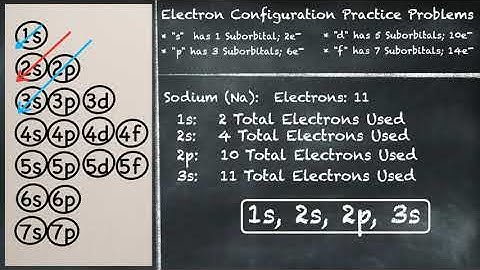 Electron Configuration Practice Problems #1