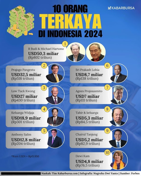 Top 10 Orang Terkaya di Indonesia 2024, Ini Daftarnya