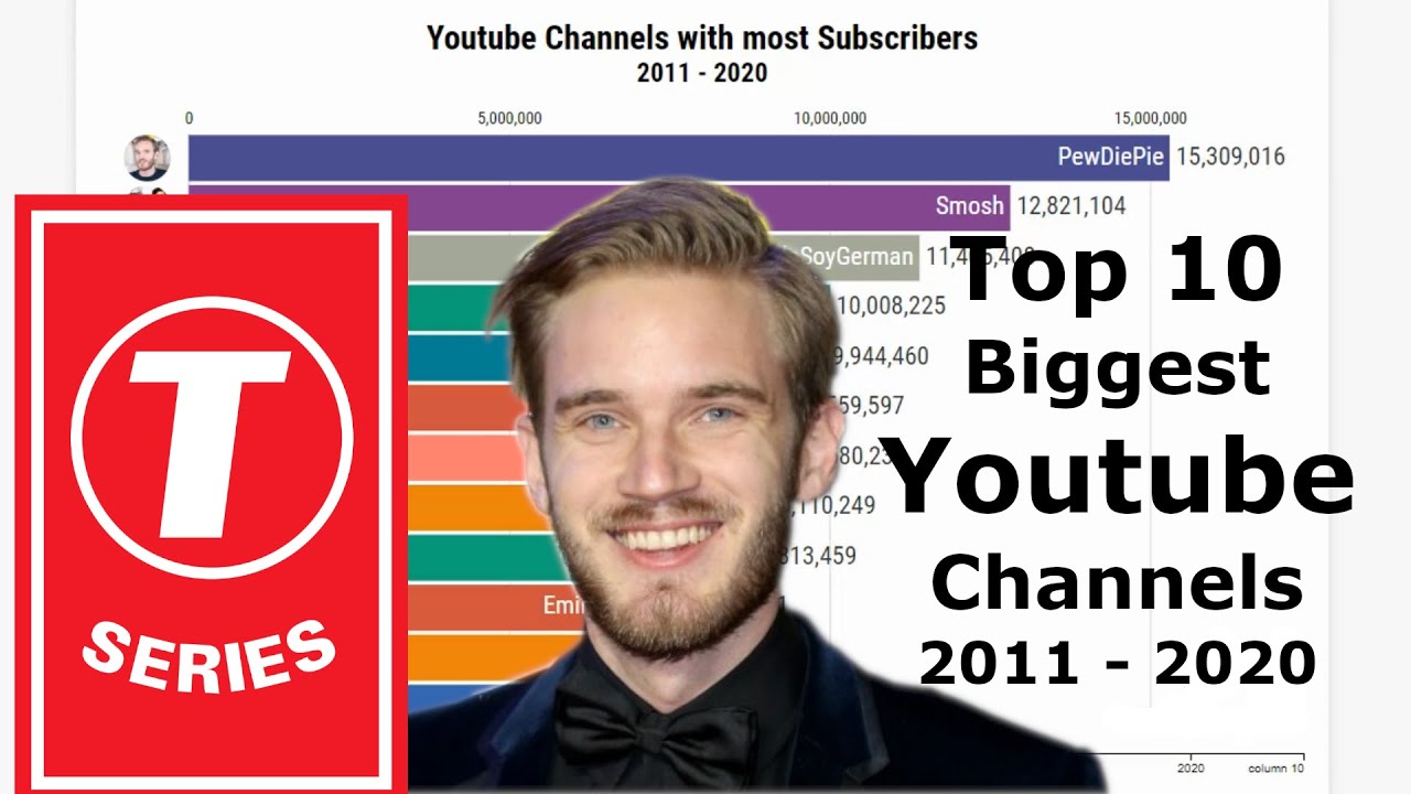 Top 10 Biggest Youtube Channels In 2022 50 Most Popular (2021) - Vrogue