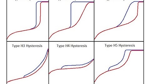 Gas Adsorption and Desorption Isotherms Explained