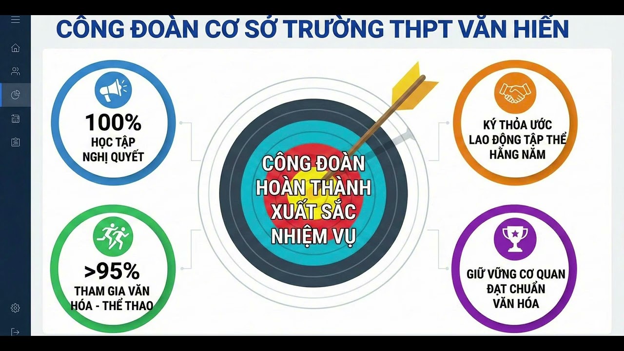 HỘI NGHỊ CÔNG ĐOÀN TRƯỜNG THPT VĂN HIẾN-NK 2025-2030.( PHẦN 2)