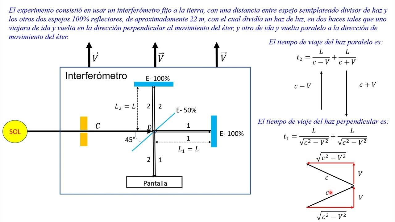 Experimento de Michelson y Morley GF YouTube Experimento de Michelson y Morley GF YouTube