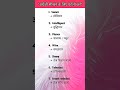 Speak English Fast – आसान तरीका #english​#vocabulary #grammar​#spokenenglish #viral​#reels #trending