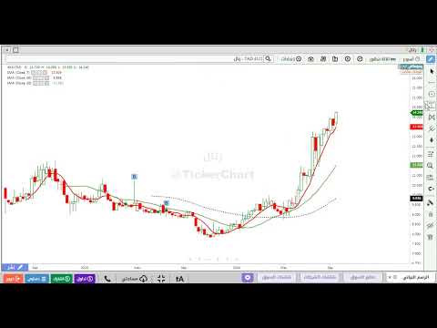 تحليل سهم رتال 4322