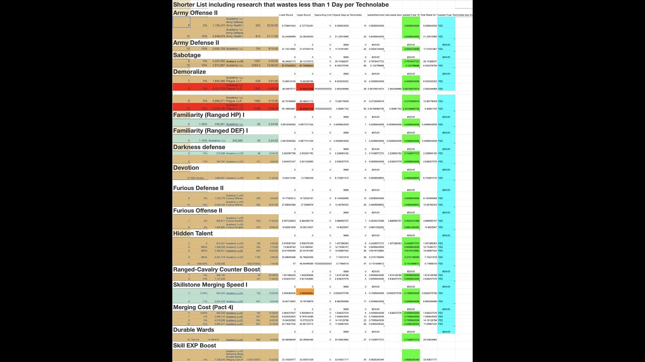 Lords Mobile Technolabe Tutorial Optimal Research Strategy List