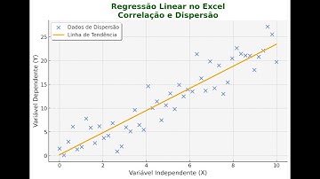 Regressão Linear no Excel - Parte I de III - Correlação e Dispersão