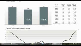 Twin Cities Mn Real Estate Update - March 31St 2011 - Days On Market