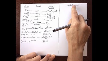Rotational and Linear Mechanics Recap