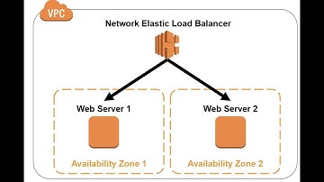 Learn How to Set Up Your AWS Network Load Balancer in Telugu - You Won
