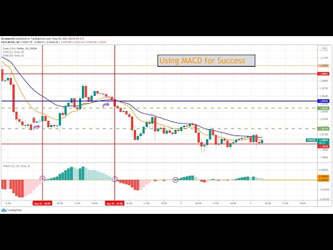 Trading with MACD for forex, cryptocurrency and CFDs