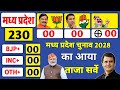 मध्य प्रदेश विधानसभा चुनाव 2028 | कौन बनाएगा सरकार? | MP Opinion Poll 2028