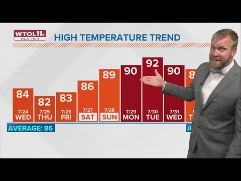 Partly sunny Wednesday with scattered showers possible, highs in mid ...