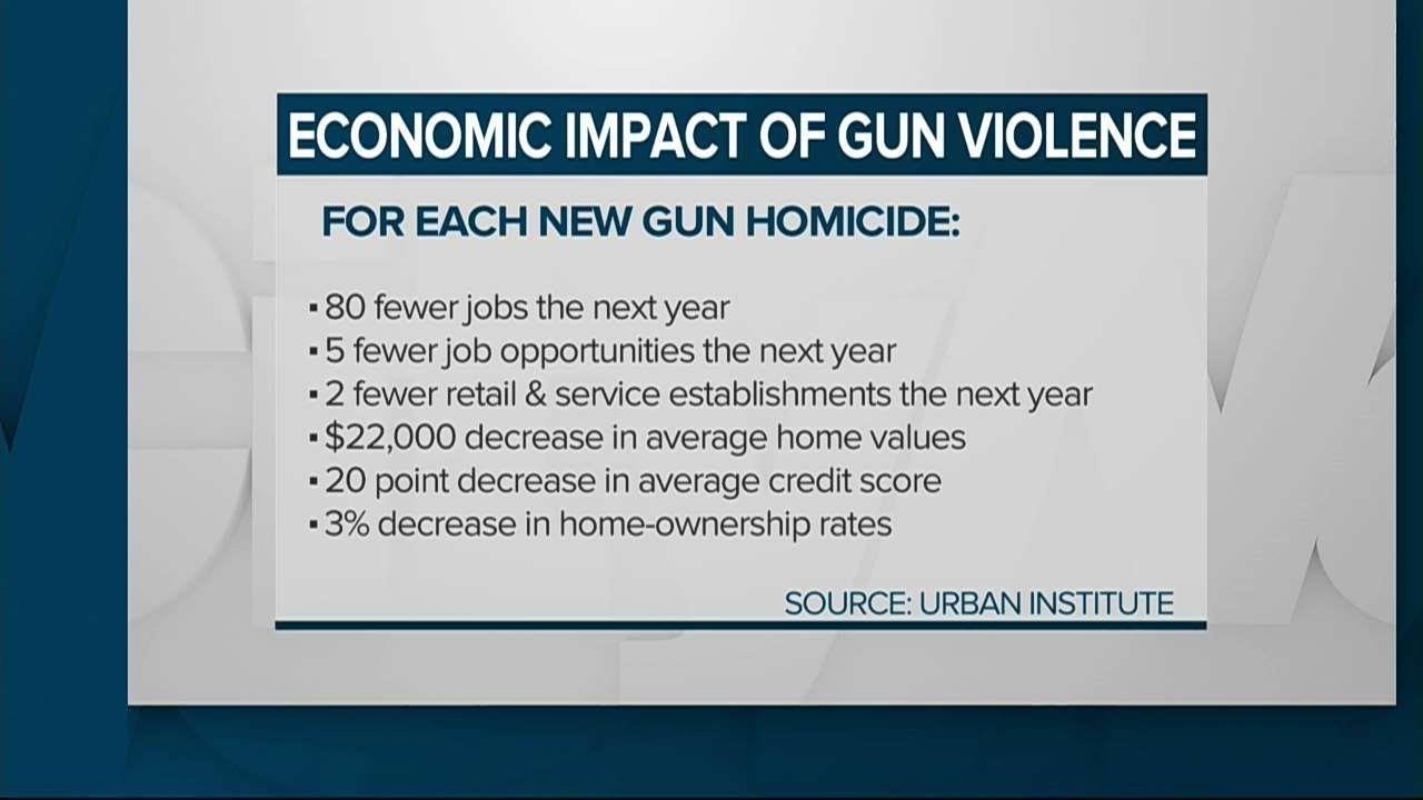 Business Report Economic impact of gun violence YouTube