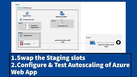 AZ-104 Hands-On Lab 9a: Task 5 & 6: Swap staging slot | Configure and test Autoscaling azure web app
