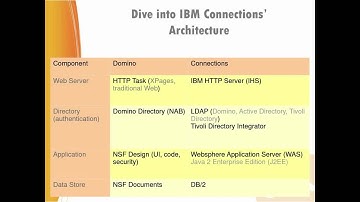 What is IBM Connections?