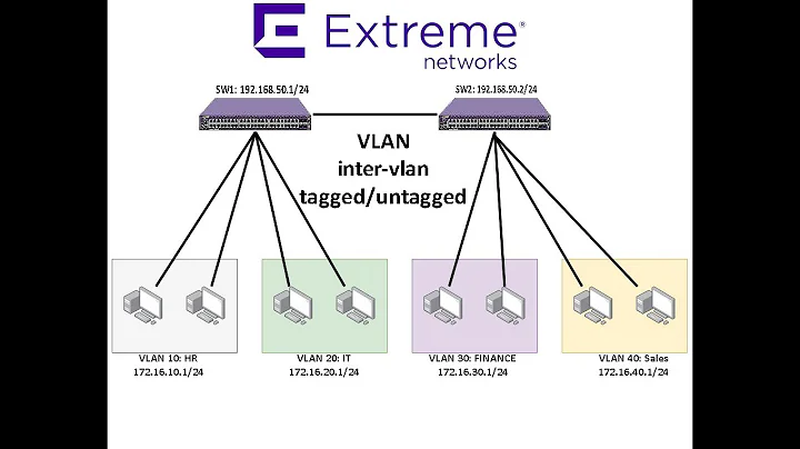 Create and configure Inter VLAN on EXOS Extreme Switch
