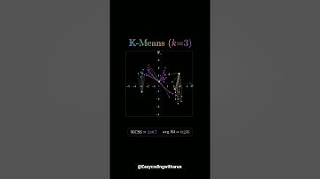 K-Means groups unlabeled data into K clusters by similarity. #kmeans #clustering #ai #shorts #growth