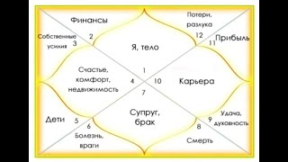 Базовые значения и связи домов гороскопа - Василий Тушкин