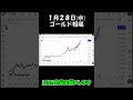 1月28日FX最新予想ゴールド相場チャート分析 #shorts