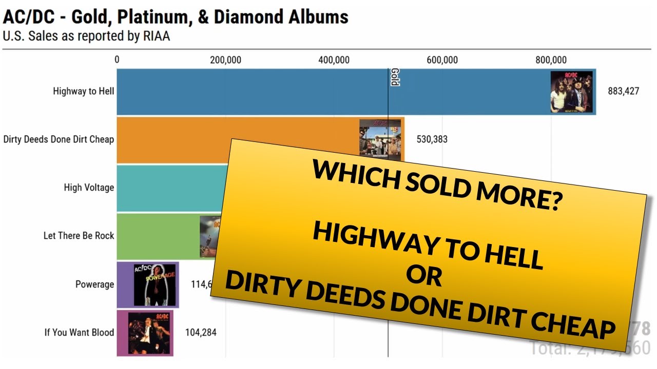 AC/DC Album Sales Visualized - YouTube