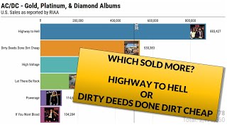 Acdc Album Sales Visualized