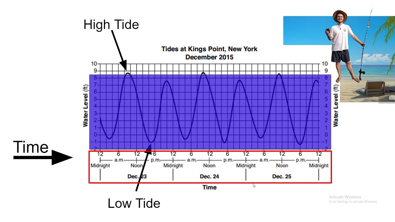 Reading A Tide Chart Worksheet