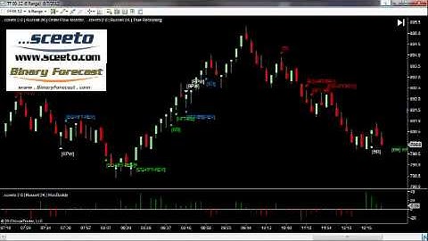 Best Binary Option Broker reviews - Daily Report 7th Aug 2012 Russell TF Futures