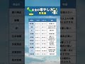【保存必須‼️お金の増やし方早見表💰】 #お金の勉強 #お金の知識 #投資信託 #投資 #投資初心者 #資産運用 #貯金 #fx #暗号資産 #仮想通貨 #不動産投資 #生命保険