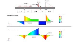 Analisis de vigas con Solidworks // Diagramas de Fuerza cortante y Momento Flector