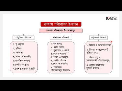 অধ্যায় ২: ব্যবসায় পরিবেশ - পরিবেশের ধারণা, ব্যবসায় পরিবেশের ধারণা, ব্যবসায় পরিবেশের উপাদান [HSC]