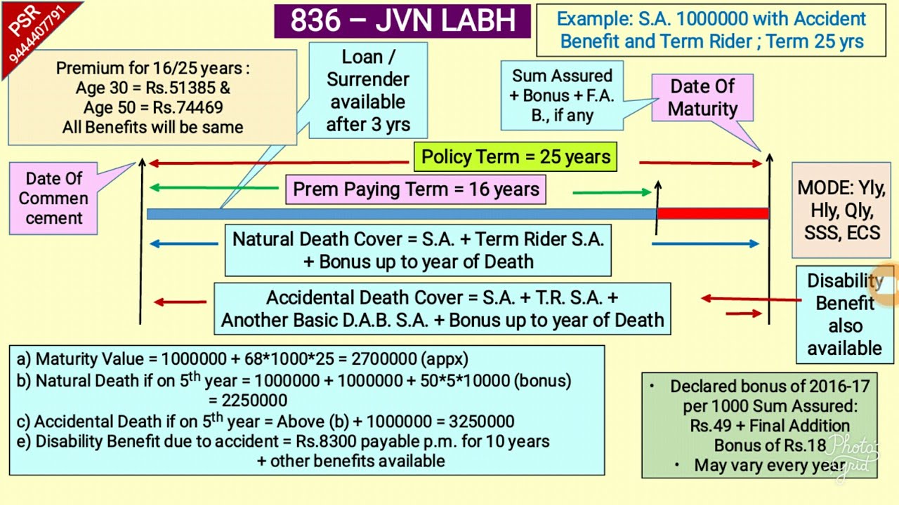 Lic Policy Commission Chart