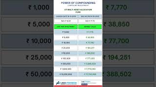 Power of Compounding UTI Multi Asset Allocation Fund
