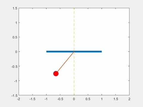 Second Order ODE Pendulum animation using MATLAB