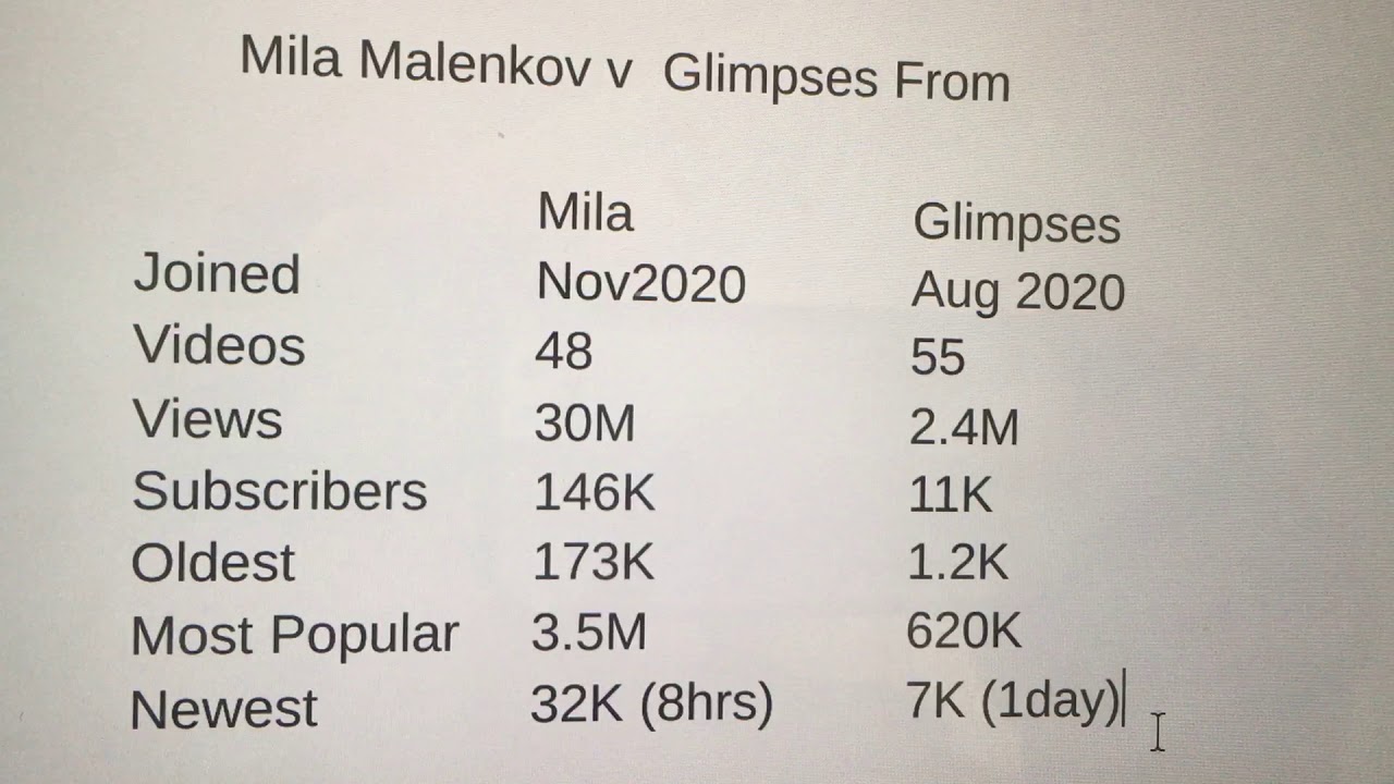 Mila Malenkov 30M Views - YouTube