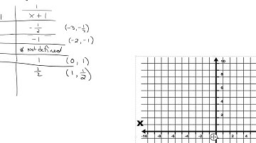 8 3   Graphing reciprocals of linear functions 3