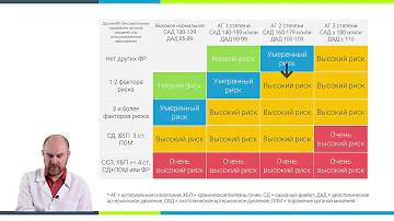 Урок 3-4.  Формулирование диагноза гипертонической болезни