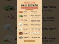 Foods for Faster Hair Growth | Daily Diet for Thick & Healthy Hair | #shorts #healthylifestyle