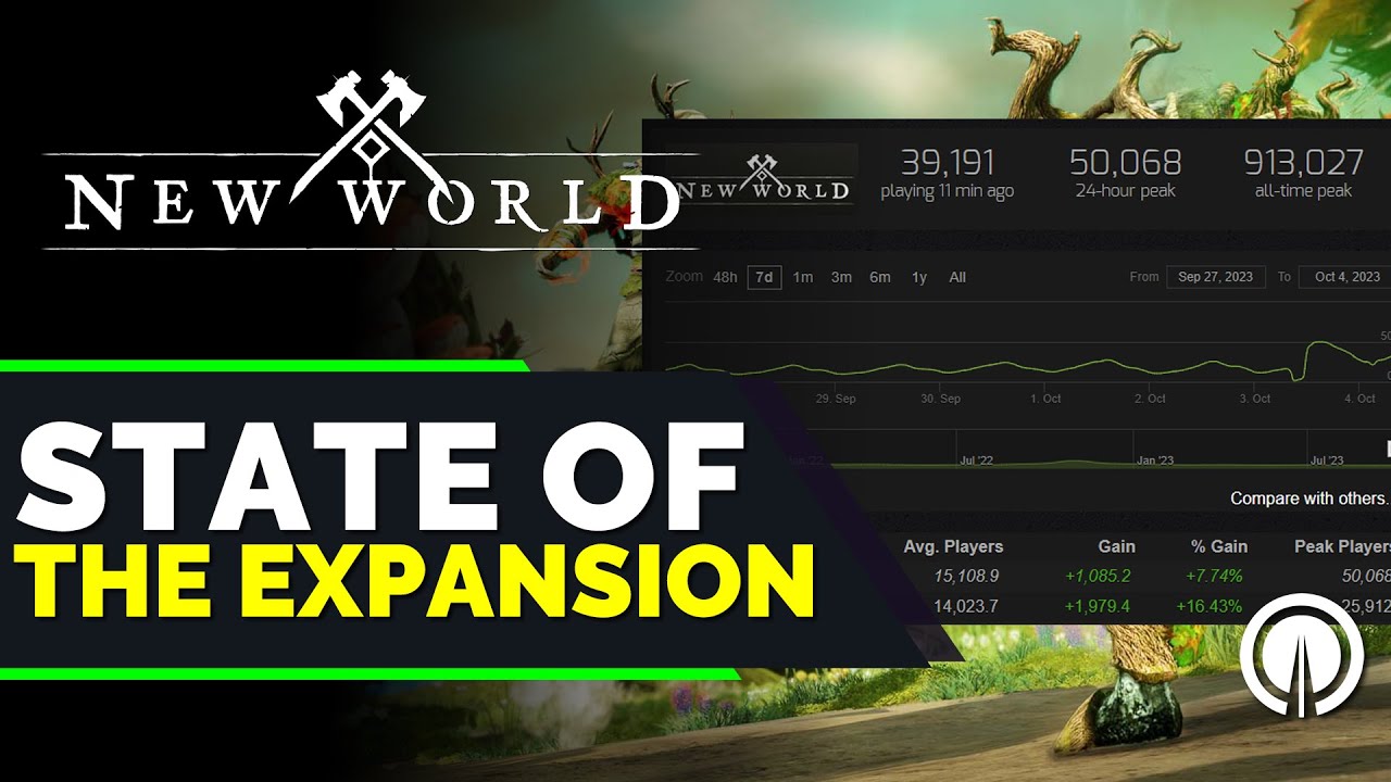 New World surpasses 900,000 players to become one of Steam's most