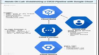 GCP DevOps: Google Cloud Build.