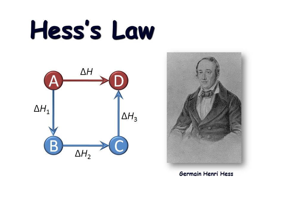 Hess's Law - YouTube