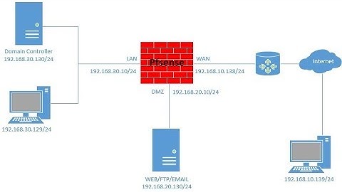 pfSense 2.3.4 Firewall Installation and configure