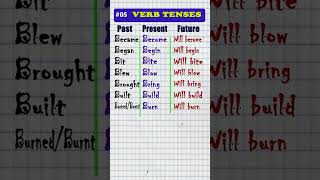 #speakconfidentenglish #education #verbtense