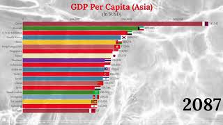 Asian Countries by GDP Per Capita (GDP Per Person) (1800-2100)