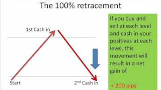 The 100% Grid retracement: Forex Trading