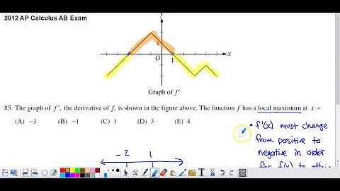 2012 AP Calculus AB Multiple Choice #85 - Graph of f