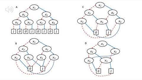 Tutorial Teaser - BDDs for Representing Data in Runtime Verification