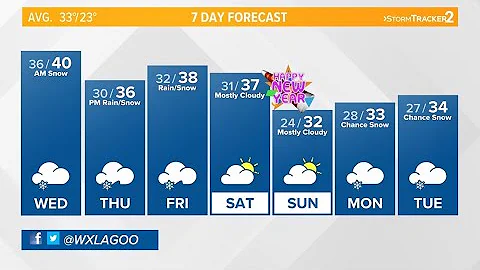 Full weather forecast with Thomas Patrick I Wednes...