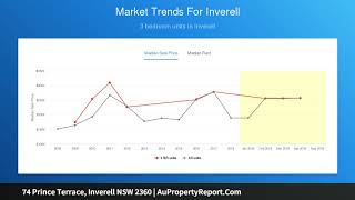 74 Prince Terrace, Inverell NSW 2360 | AuPropertyReport.Com