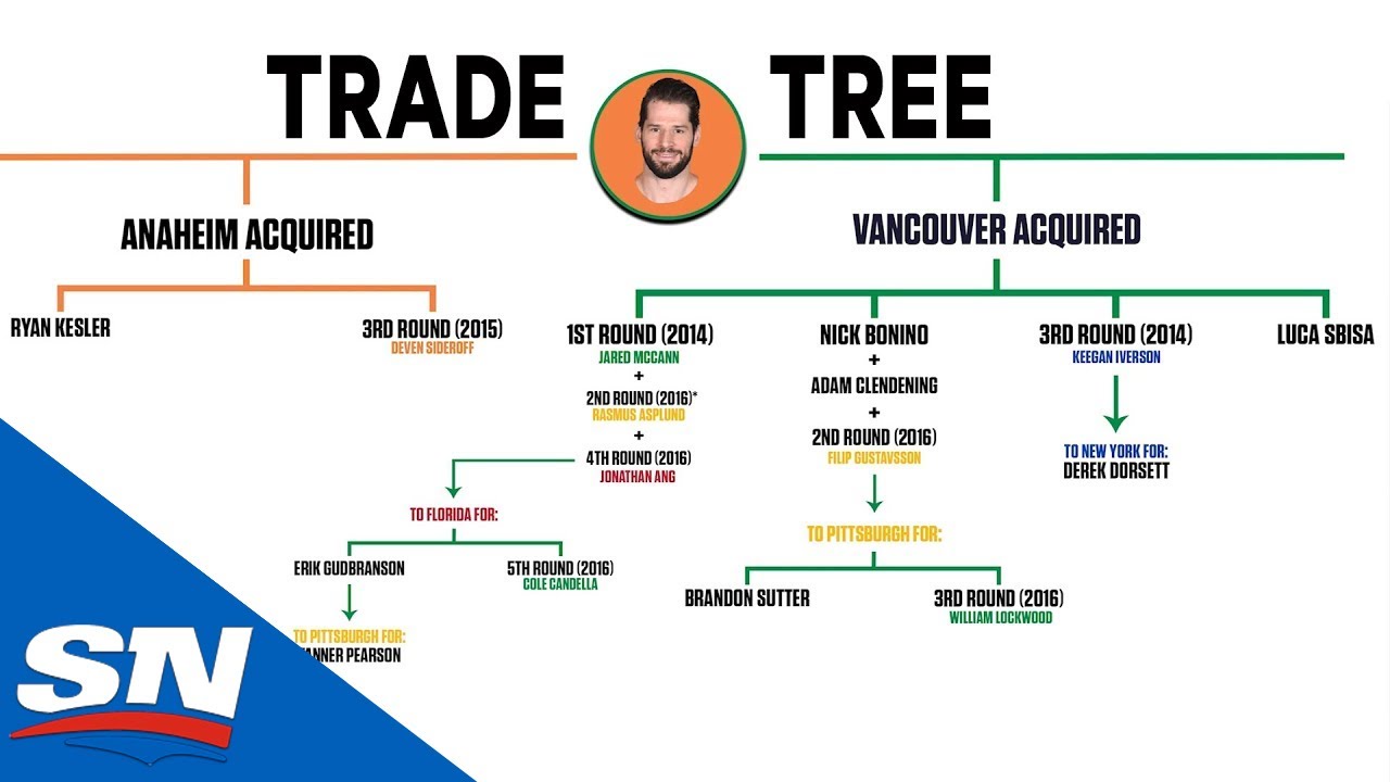 Canucks, Ducks | NHL Trade Trees 