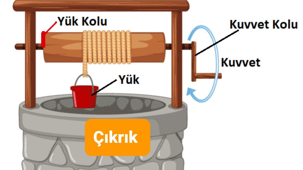8. Sınıf - Basit Makineler (Eğik Düzlem ve Çıkrık) 📏🔑